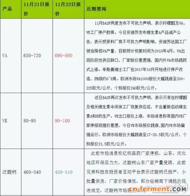 維生素、青霉素等獸藥原料價(jià)格暴漲_農(nóng)業(yè)_市場(chǎng)分析_資訊_發(fā)酵工業(yè)網(wǎng)