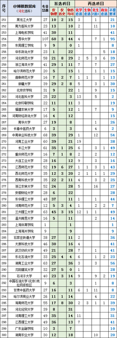 河北新高考:普通高校選科數據匯總