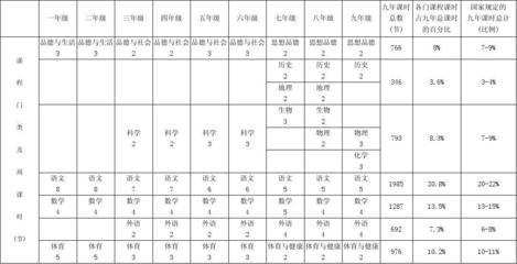 河北省義務(wù)教育課程設(shè)置及課時安排表